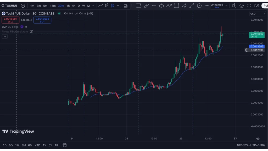 TOSHI Coin Price: What is the Current Price